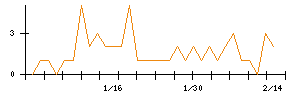 ＫＬａｂのシグナル検出数推移