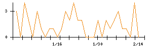 いい生活のシグナル検出数推移