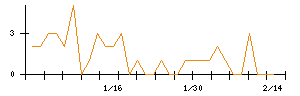 ＭＯＲＥＳＣＯのシグナル検出数推移