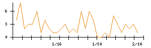 ＡＶＩＬＥＮのシグナル検出数推移