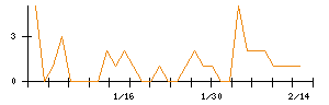 Ｕｎｉｐｏｓのシグナル検出数推移