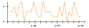 日本ＣＭＫのシグナル検出数推移