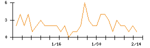 ＬＩＴＡＬＩＣＯのシグナル検出数推移