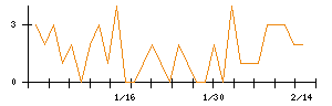 ＤＮホールディングスのシグナル検出数推移