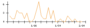テーオーホールディングスのシグナル検出数推移
