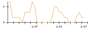 Ｌｉｂ　Ｗｏｒｋのシグナル検出数推移