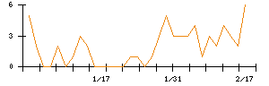 日水コンのシグナル検出数推移