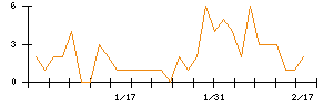 Ｓｙｎｓｐｅｃｔｉｖｅのシグナル検出数推移