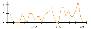 リスキルのシグナル検出数推移