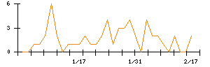 ｄｅｌｙのシグナル検出数推移