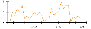 ＭｏｎｏｔａＲＯのシグナル検出数推移