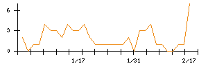 ＲＳ　Ｔｅｃｈｎｏｌｏｇｉｅｓのシグナル検出数推移