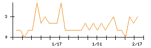 ＫＬａｂのシグナル検出数推移