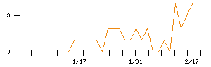 フォーシーズＨＤのシグナル検出数推移