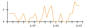 Ｓｕｎ　Ａｓｔｅｒｉｓｋのシグナル検出数推移