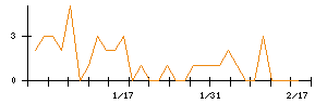 ＭＯＲＥＳＣＯのシグナル検出数推移