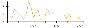 ＥＬＥＭＥＮＴＳのシグナル検出数推移