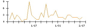 ＡＢＥＪＡのシグナル検出数推移