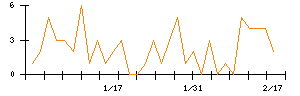 Ｌａｂｏｒｏ．ＡＩのシグナル検出数推移