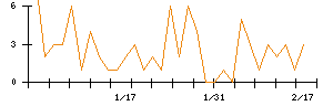 ＡＶＩＬＥＮのシグナル検出数推移