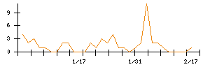 ＳＡＮＫＹＯのシグナル検出数推移