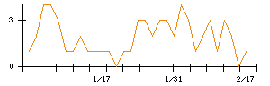 日本金銭機械のシグナル検出数推移