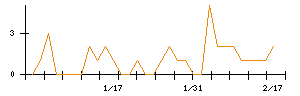 Ｕｎｉｐｏｓのシグナル検出数推移