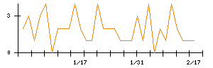 日本ＣＭＫのシグナル検出数推移