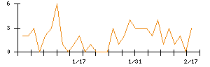 ＩＨＩのシグナル検出数推移