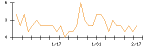 ＬＩＴＡＬＩＣＯのシグナル検出数推移