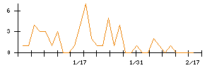 テーオーホールディングスのシグナル検出数推移