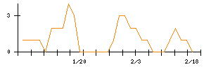 Ｌｉｂ　Ｗｏｒｋのシグナル検出数推移