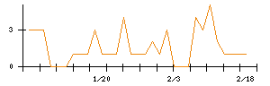 東洋精糖のシグナル検出数推移