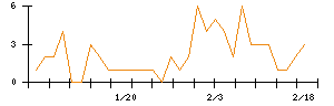 Ｓｙｎｓｐｅｃｔｉｖｅのシグナル検出数推移