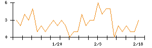 ＭｏｎｏｔａＲＯのシグナル検出数推移