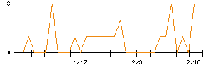 ＺＯＡのシグナル検出数推移