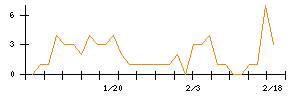 ＲＳ　Ｔｅｃｈｎｏｌｏｇｉｅｓのシグナル検出数推移