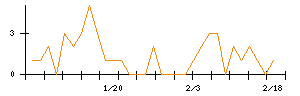 ＳＨＩＦＴのシグナル検出数推移