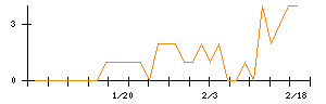 フォーシーズＨＤのシグナル検出数推移