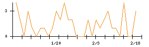 いい生活のシグナル検出数推移