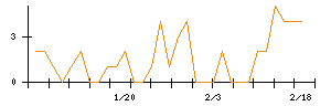 Ｓｕｎ　Ａｓｔｅｒｉｓｋのシグナル検出数推移