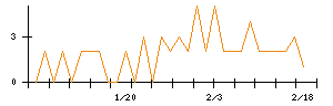 ジーネクストのシグナル検出数推移
