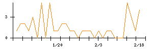 児玉化学工業のシグナル検出数推移