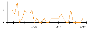 ＭＯＲＥＳＣＯのシグナル検出数推移