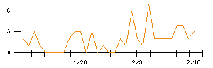 テスホールディングスのシグナル検出数推移