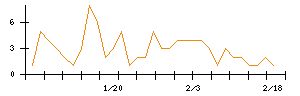 ＥＬＥＭＥＮＴＳのシグナル検出数推移