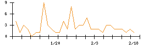 ＡＢＥＪＡのシグナル検出数推移