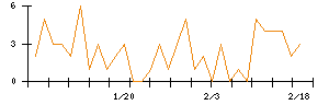 Ｌａｂｏｒｏ．ＡＩのシグナル検出数推移