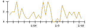 ＡＶＩＬＥＮのシグナル検出数推移