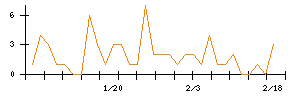 ＪＲＣのシグナル検出数推移